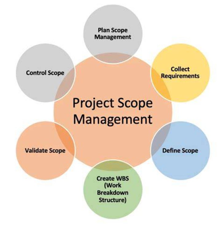 In which phase is the scope of the project defined?