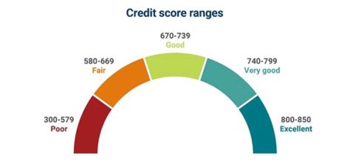Is 679 a good credit score to buy a house?