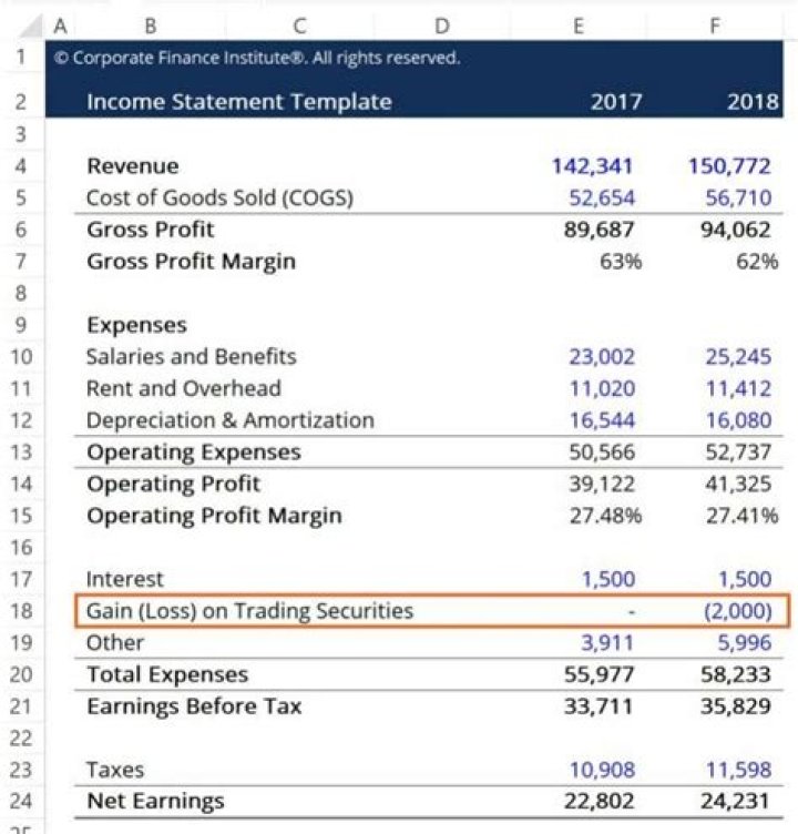 Is a gain reported on the income statement?