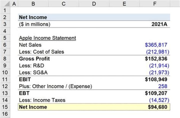 Is a loss a decrease in net income?