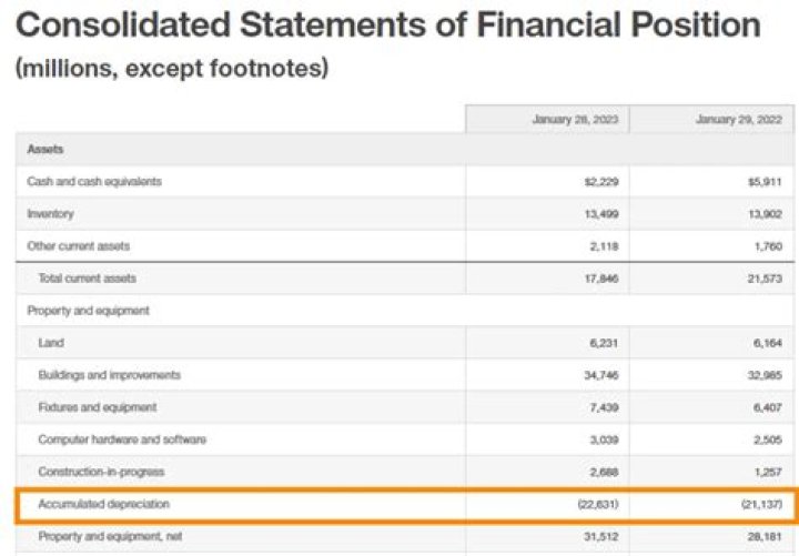 Is accumulated depreciation recorded on the income statement?