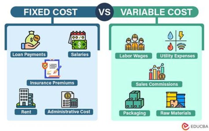 Is amortization a fixed cost or a variable cost?