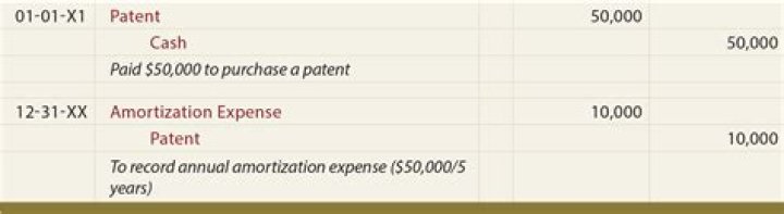 Is amortization of patents a product cost?