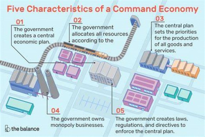 Is an economic system in which the central government owns farms factories and offices?