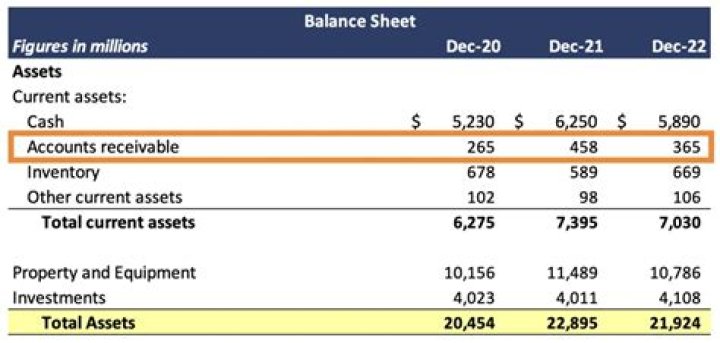 Is an increase in accounts receivable a source or use of cash?