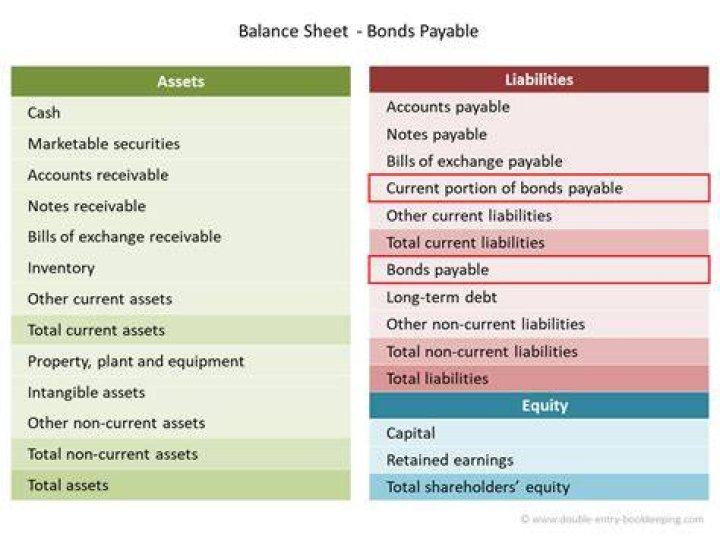 Is bonds Payable a current liability?