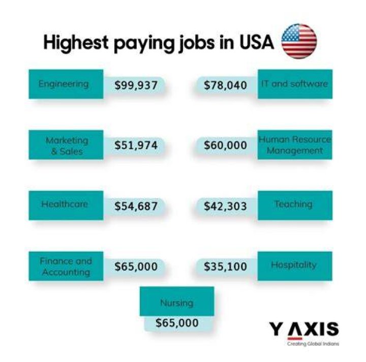 Is business a high paying major?