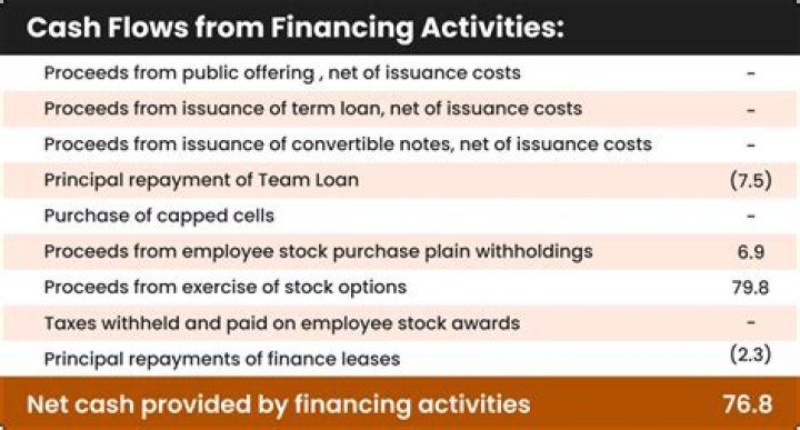 Is cash flow from financing negative?