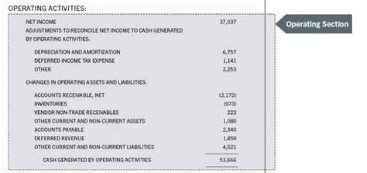 Is cash from operating activities on the income statement?