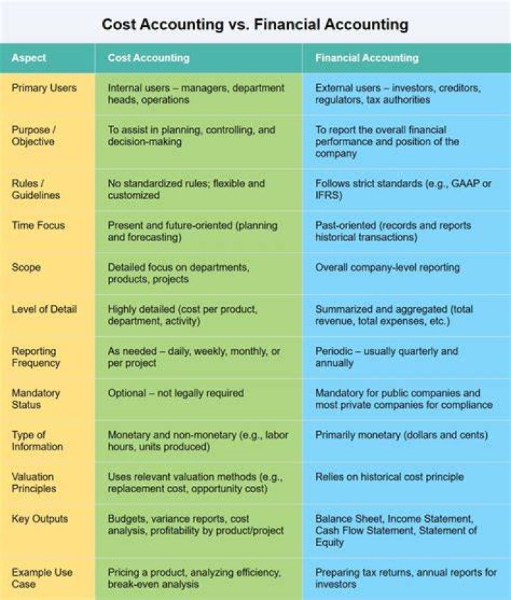 Is Cost accounting a management accounting?