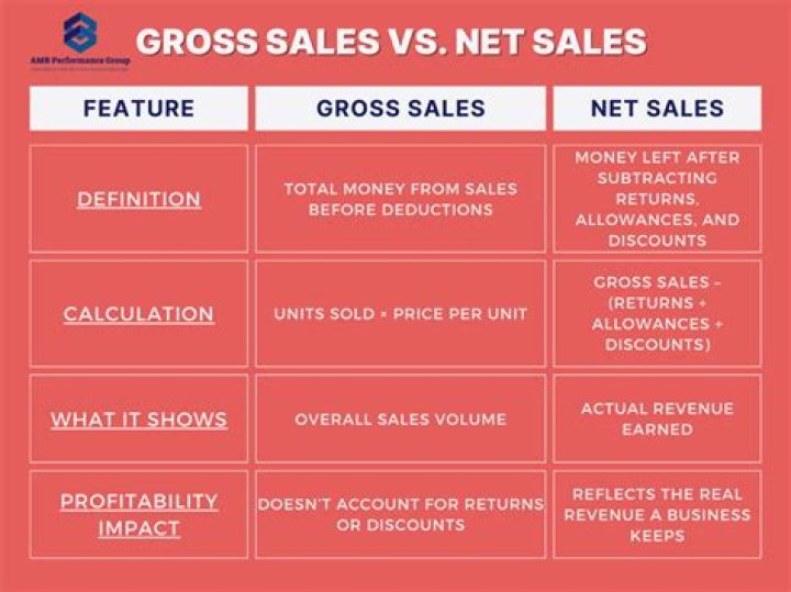 Is cost of sales and net sales the same?