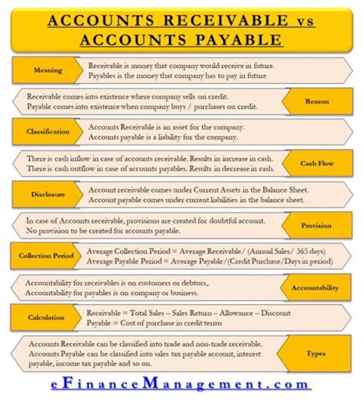 Is credit accounts payable or receivable?