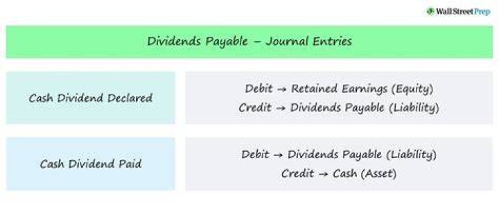Is dividends payable a current asset?