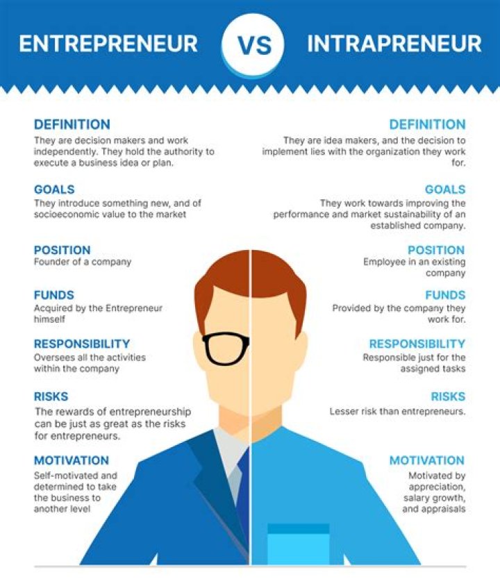 Is entrepreneur and CEO the same?