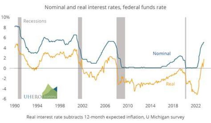 Is federal funds rate nominal or real?
