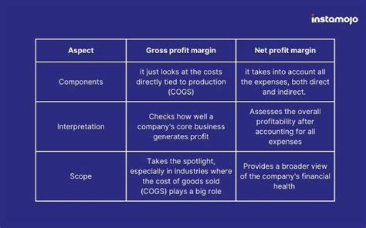 Is margin the same as profit?