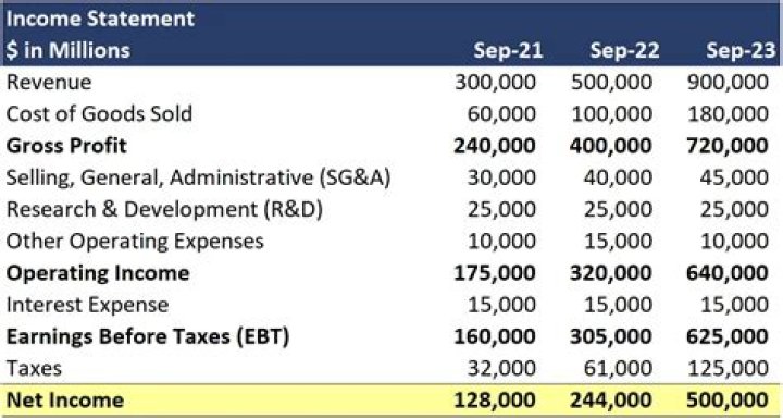 Is net income on the balance sheet?