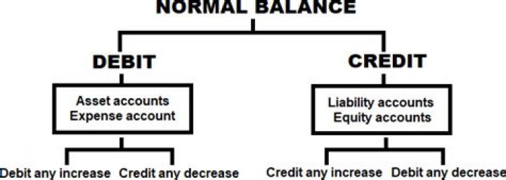 Is office equipment a debit or credit normal balance?