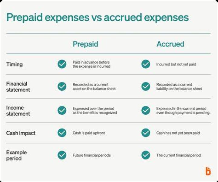 Is prepaid insurance recorded on the income statement?
