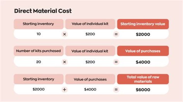 Is raw material a direct product cost?