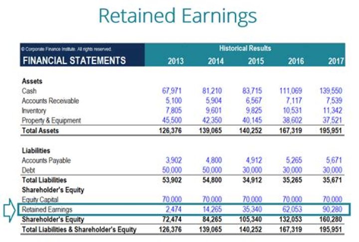 Is Retained earning an asset liability or equity?