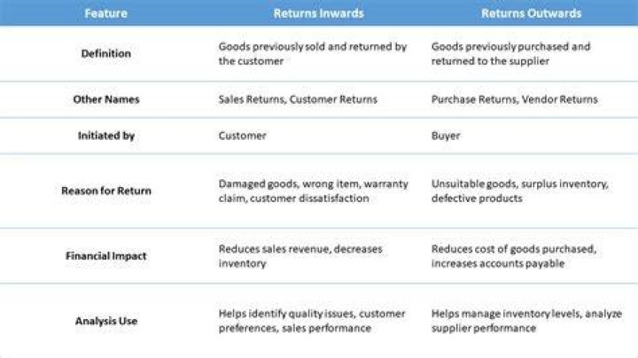 Is return outward an asset?