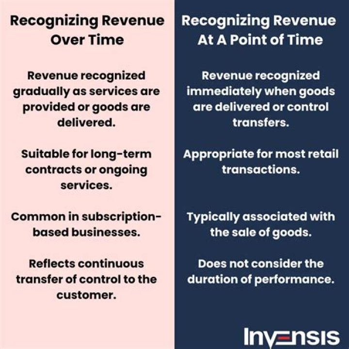 Is revenue is Recognised before cash is received?