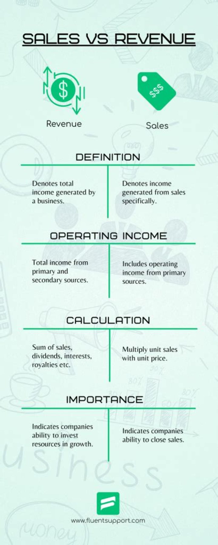 Is sales and revenue the same thing?