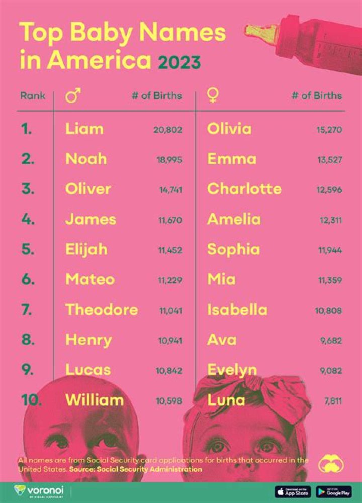 Is Sanchez a popular name?