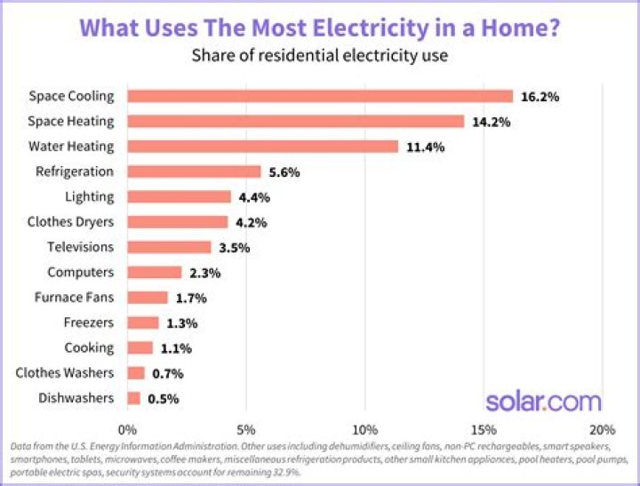 Is static electricity used in homes?