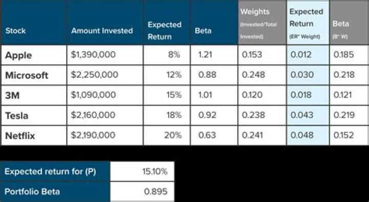 Is the market portfolio beta 1?