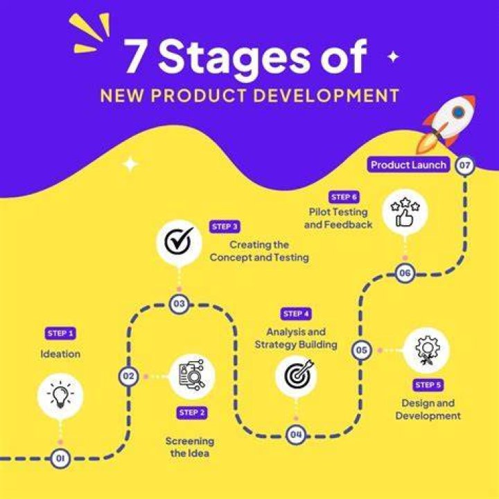 Is the product development process a straight line?