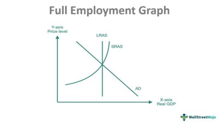 Is the US economy operating at full employment?
