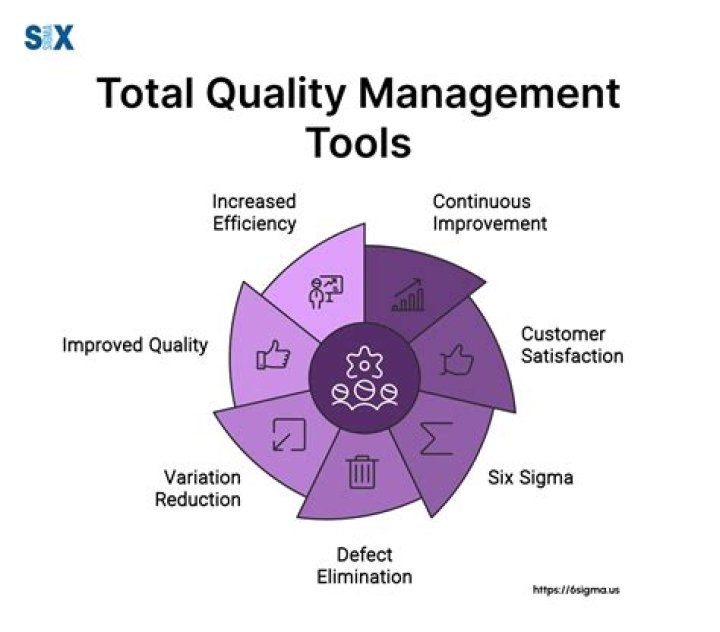Is TQM the same as ISO 9000?