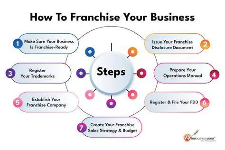 Is true value a franchise?