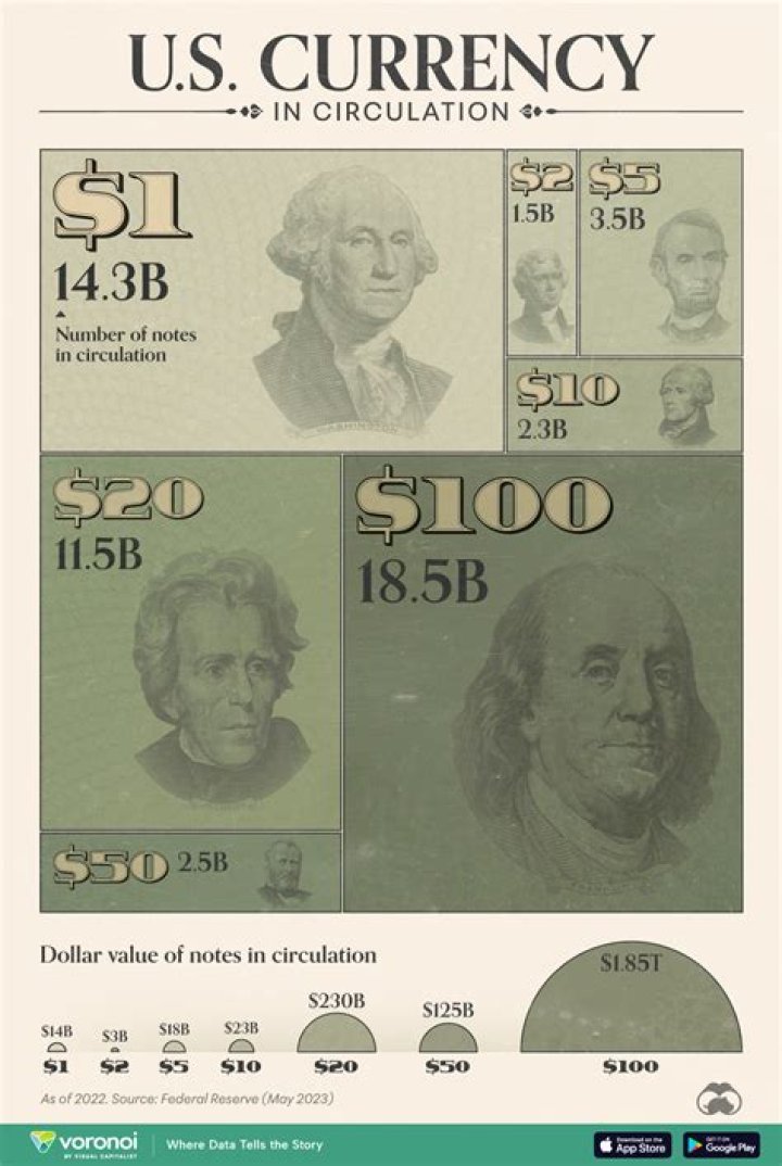 Is US currency printed every year?