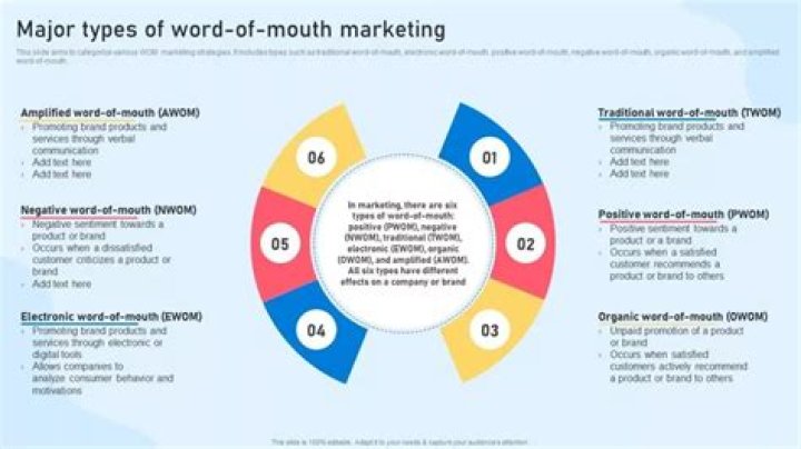 Is word of mouth more effective advertising?