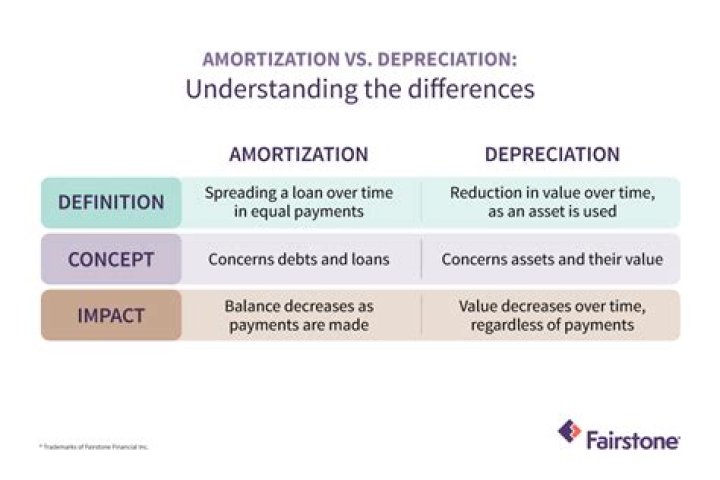 Is write-off the same as depreciation?