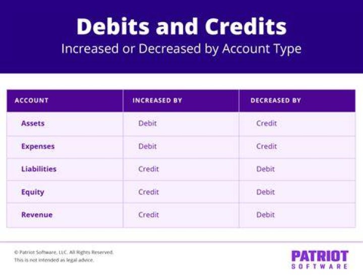 Should an equity account a debit or credit?