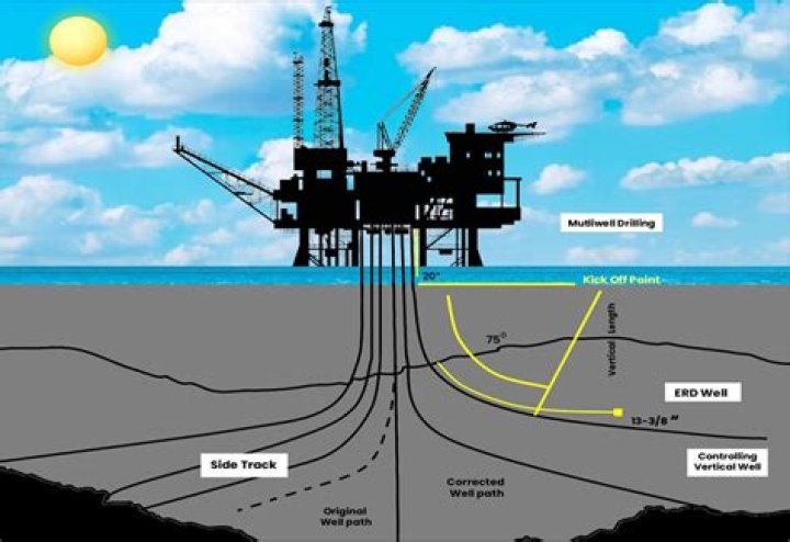 Should we drill for oil in the US?