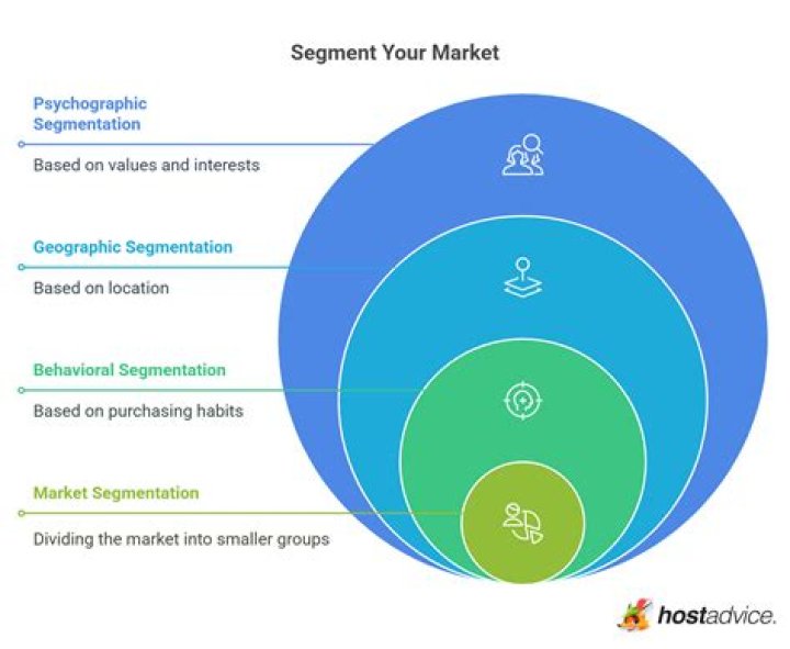 What 4 ways can we use to segment markets?