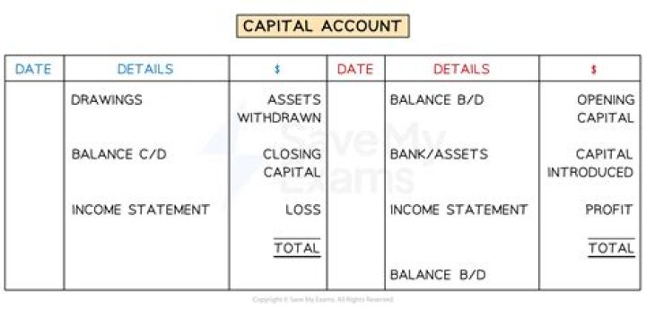 What account is closed directly to the capital account?
