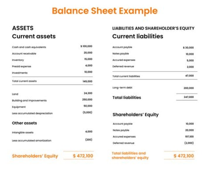 What account is not on a balance sheet?