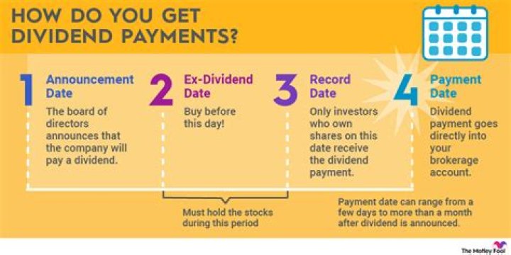 What accounts affect paying dividends?