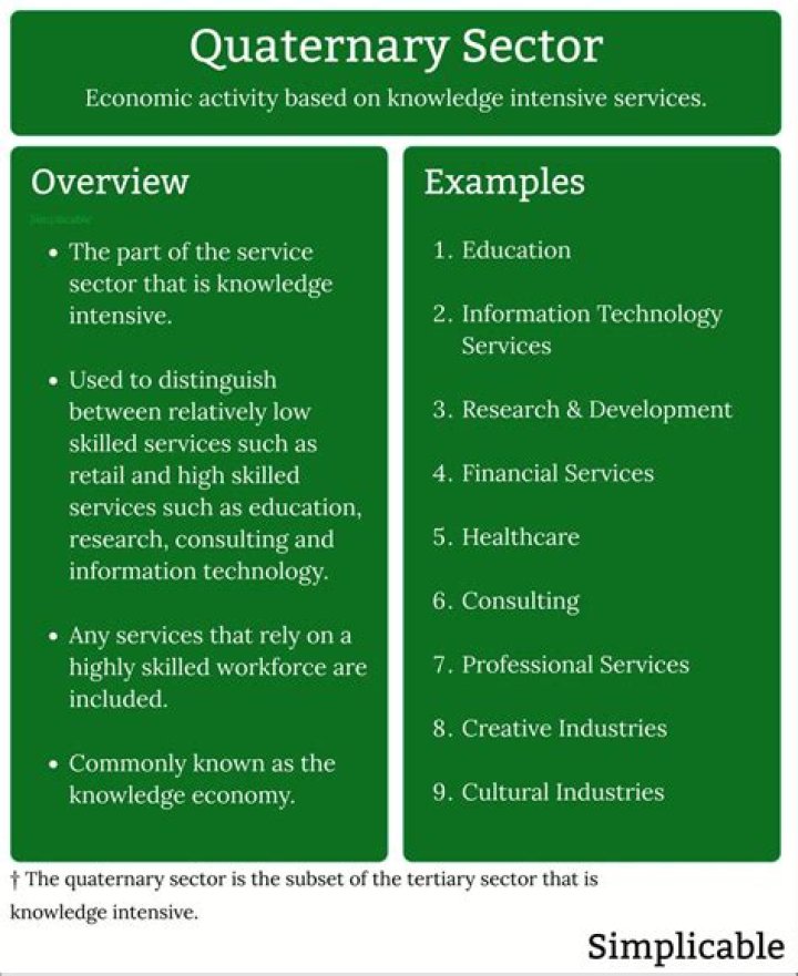 What activities are in the quaternary sector?