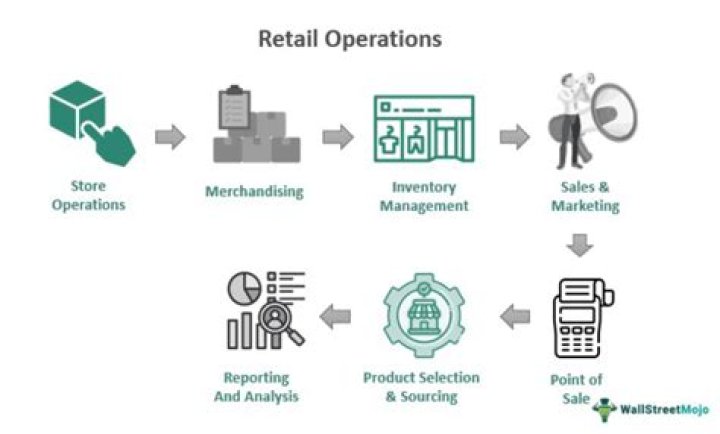 What activities are included in retailing?