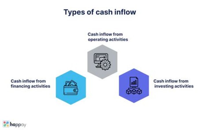What affects cash inflow?