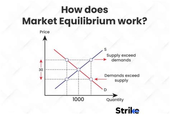 What affects market equilibrium?