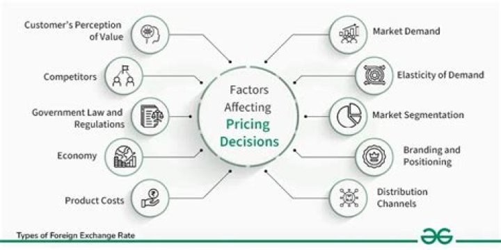 What are 3 factors considered when determining prices?