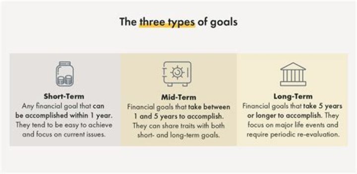 What are 3 long-term investments?